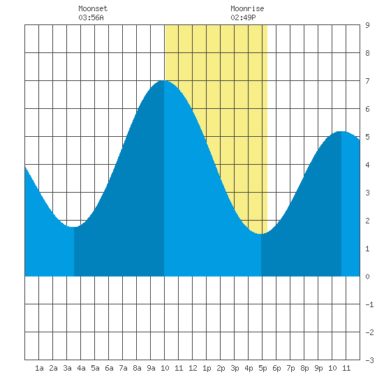 Cold Bay tide chart for Tuesday, December 10, 2024