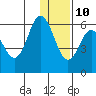 Cold Bay tide chart for Tuesday, December 10, 2024