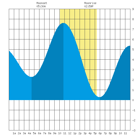 Cold Bay tide chart for Wednesday, December 11, 2024