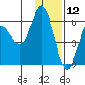 Cold Bay tide chart for Thursday, December 12, 2024