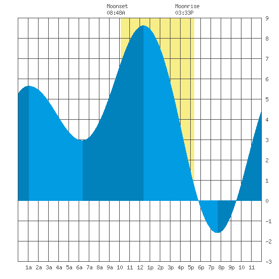 Cold Bay tide chart for Friday, December 13, 2024