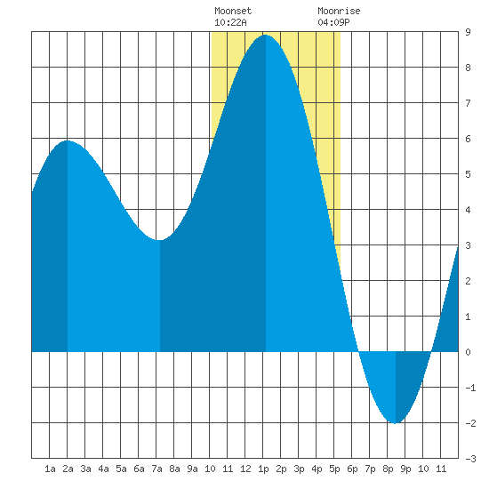 Cold Bay tide chart for Saturday, December 14, 2024