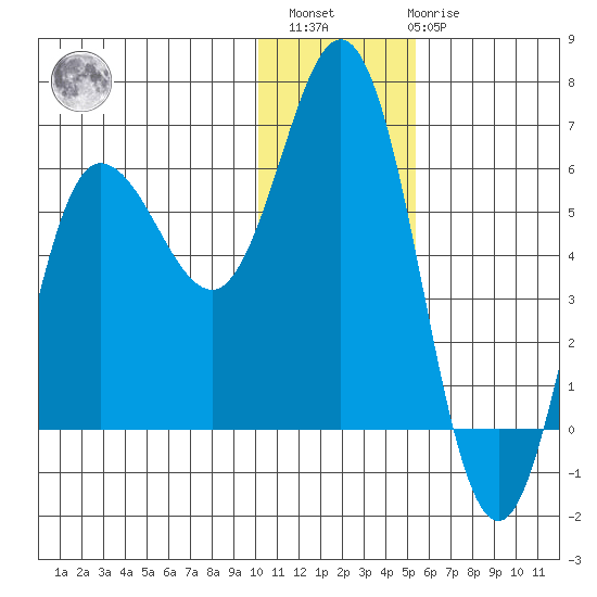 Cold Bay tide chart for Sunday, December 15, 2024
