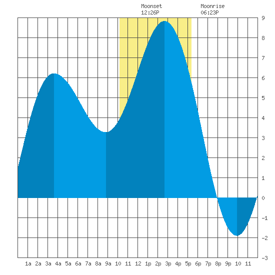 Cold Bay tide chart for Monday, December 16, 2024