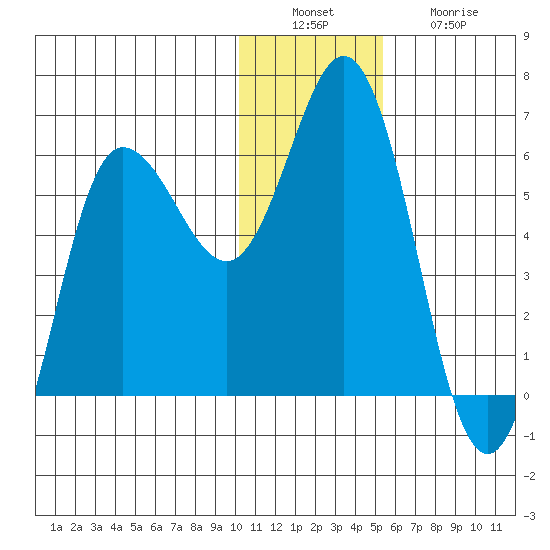 Cold Bay tide chart for Tuesday, December 17, 2024
