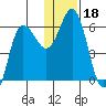 Cold Bay tide chart for Wednesday, December 18, 2024
