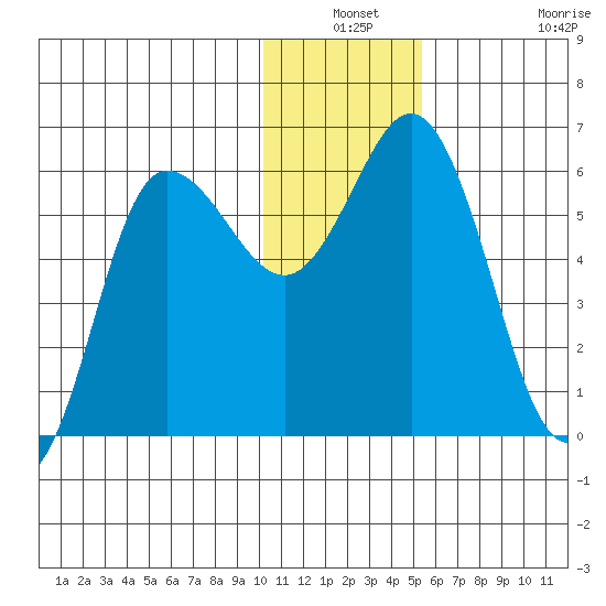 Cold Bay tide chart for Thursday, December 19, 2024