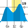 Cold Bay tide chart for Thursday, December 19, 2024
