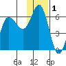 Cold Bay tide chart for Sunday, December 1, 2024
