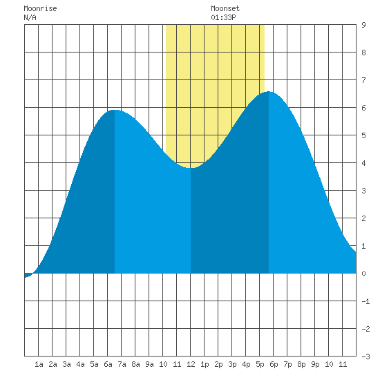 Cold Bay tide chart for Friday, December 20, 2024