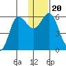 Cold Bay tide chart for Friday, December 20, 2024