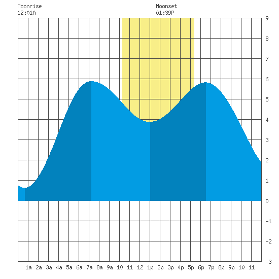 Cold Bay tide chart for Saturday, December 21, 2024
