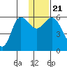 Cold Bay tide chart for Saturday, December 21, 2024