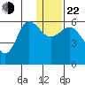 Cold Bay tide chart for Sunday, December 22, 2024