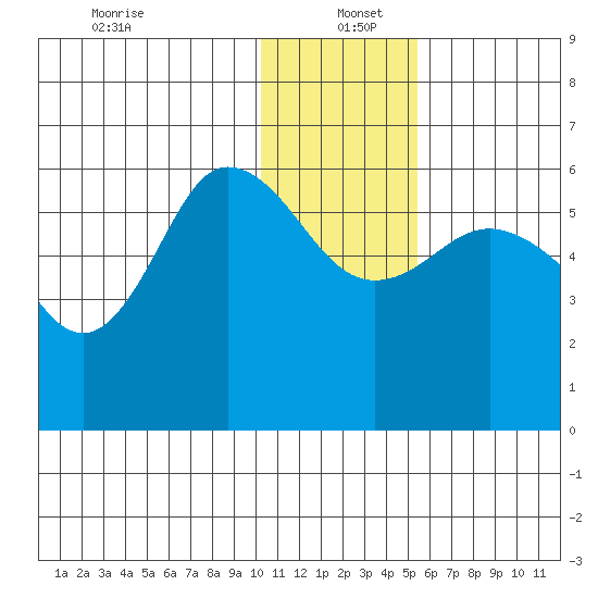 Cold Bay tide chart for Monday, December 23, 2024