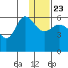 Cold Bay tide chart for Monday, December 23, 2024