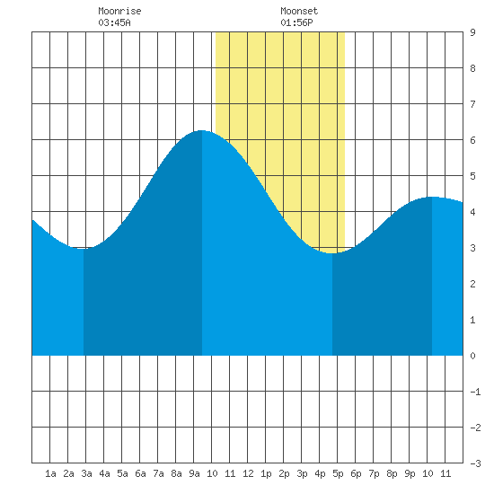 Cold Bay tide chart for Tuesday, December 24, 2024