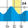 Cold Bay tide chart for Tuesday, December 24, 2024