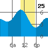 Cold Bay tide chart for Wednesday, December 25, 2024