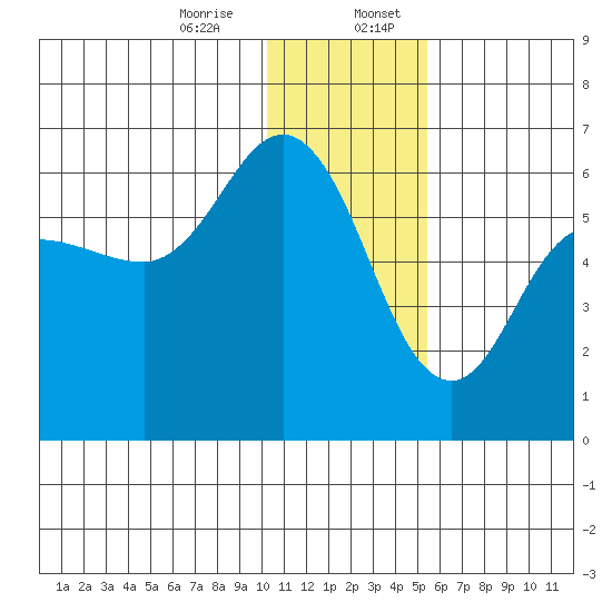 Cold Bay tide chart for Thursday, December 26, 2024