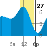 Cold Bay tide chart for Friday, December 27, 2024