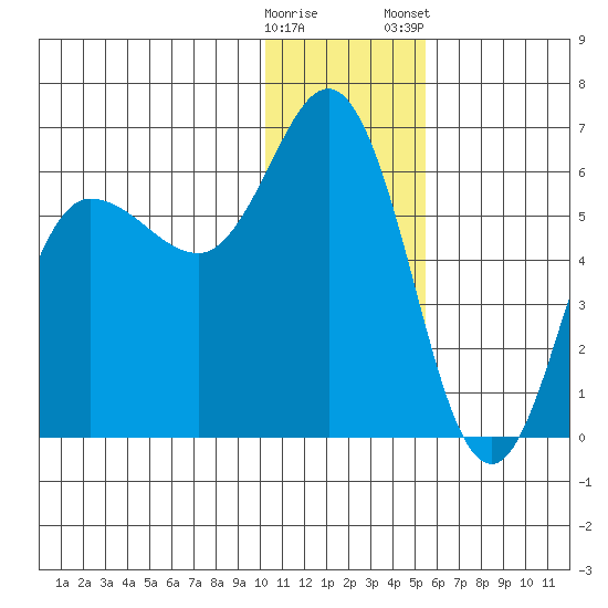 Cold Bay tide chart for Sunday, December 29, 2024