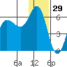 Cold Bay tide chart for Sunday, December 29, 2024