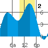 Cold Bay tide chart for Monday, December 2, 2024