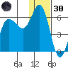 Cold Bay tide chart for Monday, December 30, 2024