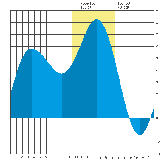 Cold Bay tide chart for Tuesday, December 31, 2024