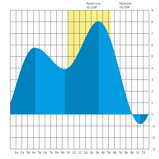 Cold Bay tide chart for Tuesday, December 3, 2024