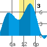 Cold Bay tide chart for Tuesday, December 3, 2024