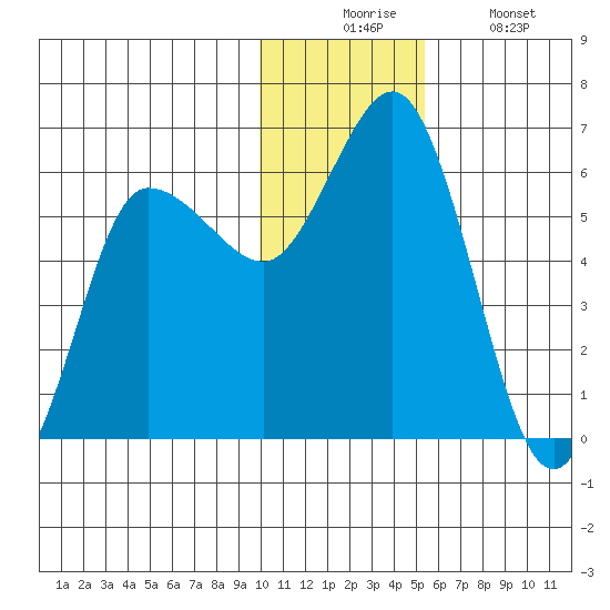 Cold Bay tide chart for Wednesday, December 4, 2024