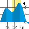 Cold Bay tide chart for Wednesday, December 4, 2024