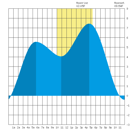 Cold Bay tide chart for Thursday, December 5, 2024