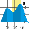 Cold Bay tide chart for Thursday, December 5, 2024