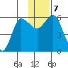 Cold Bay tide chart for Saturday, December 7, 2024