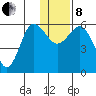 Cold Bay tide chart for Sunday, December 8, 2024