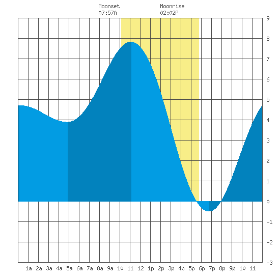 Cold Bay tide chart for Friday, January 10, 2025