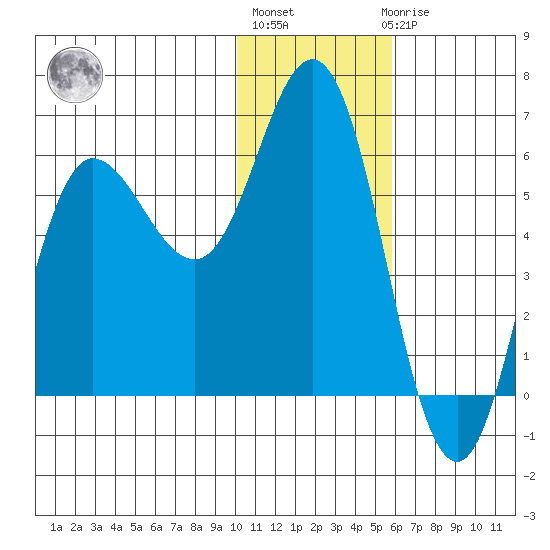 Cold Bay tide chart for Monday, January 13, 2025