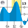 Cold Bay tide chart for Monday, January 13, 2025