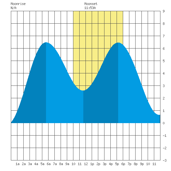 Cold Bay tide chart for Saturday, January 18, 2025