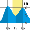 Cold Bay tide chart for Sunday, January 19, 2025