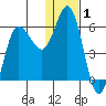 Cold Bay tide chart for Wednesday, January 1, 2025