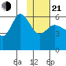 Cold Bay tide chart for Tuesday, January 21, 2025