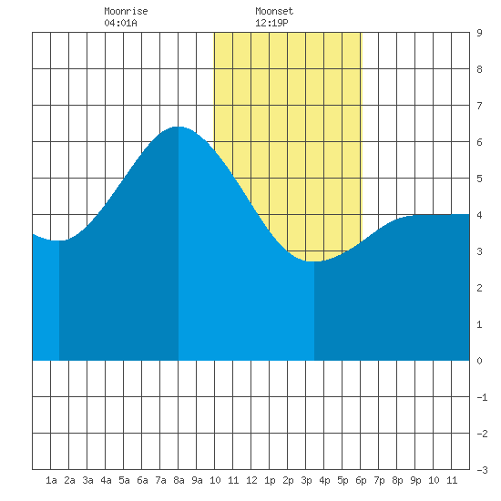 Cold Bay tide chart for Wednesday, January 22, 2025