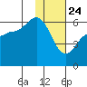 Cold Bay tide chart for Friday, January 24, 2025