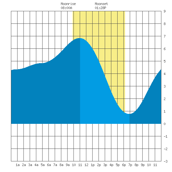 Cold Bay tide chart for Saturday, January 25, 2025
