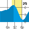 Cold Bay tide chart for Saturday, January 25, 2025