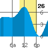 Cold Bay tide chart for Sunday, January 26, 2025